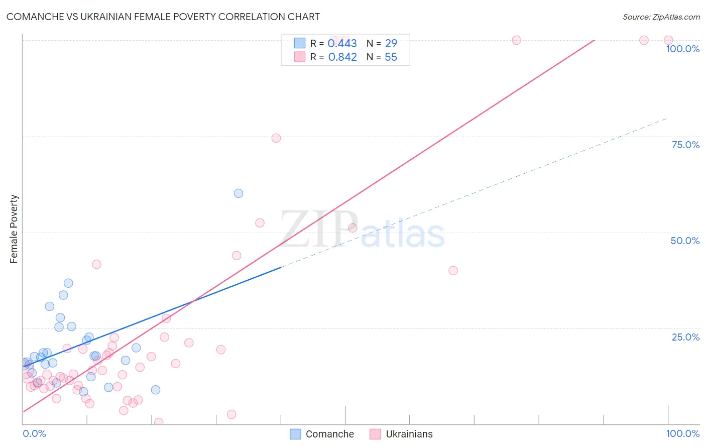 Comanche vs Ukrainian Female Poverty