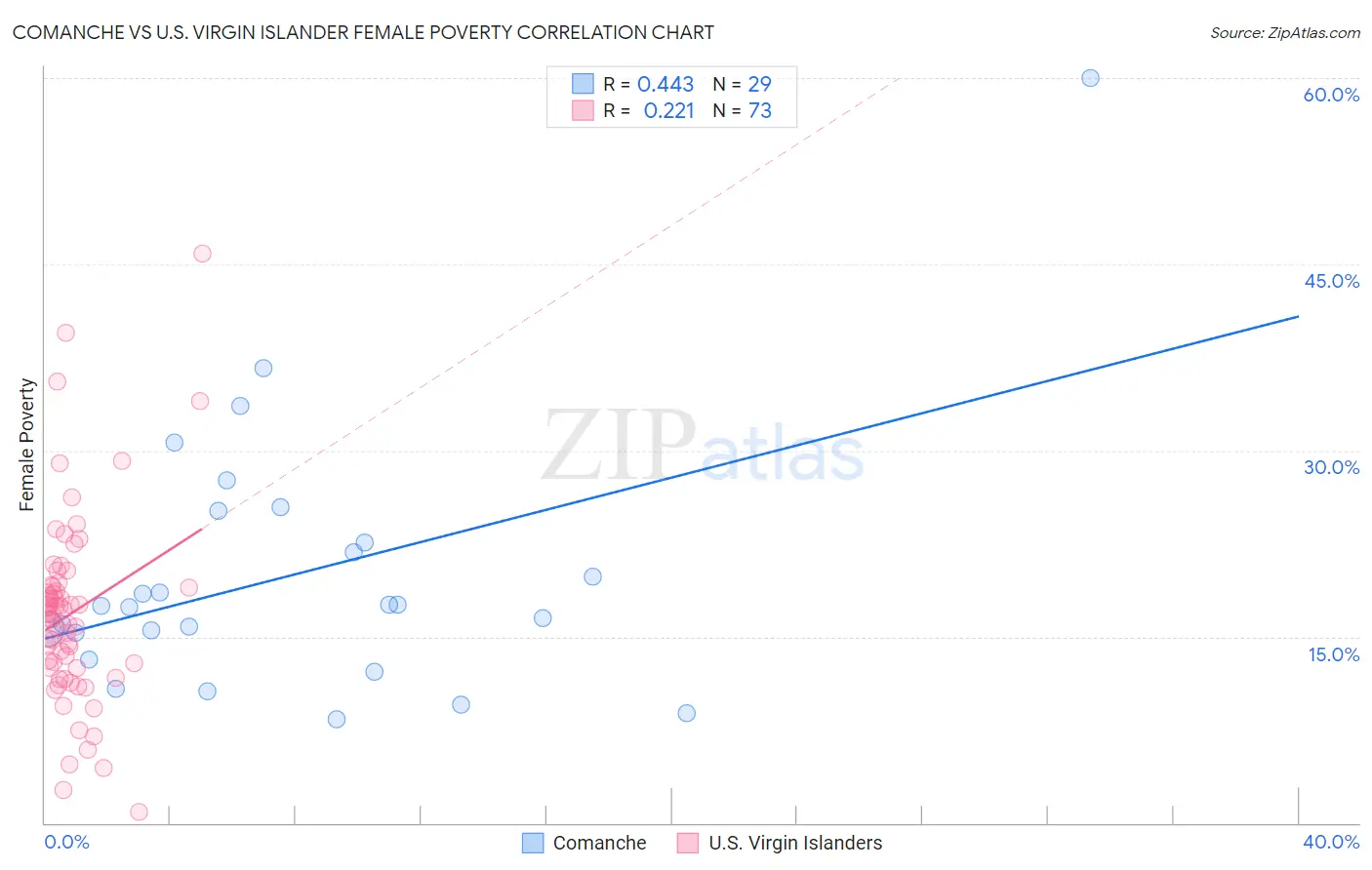 Comanche vs U.S. Virgin Islander Female Poverty