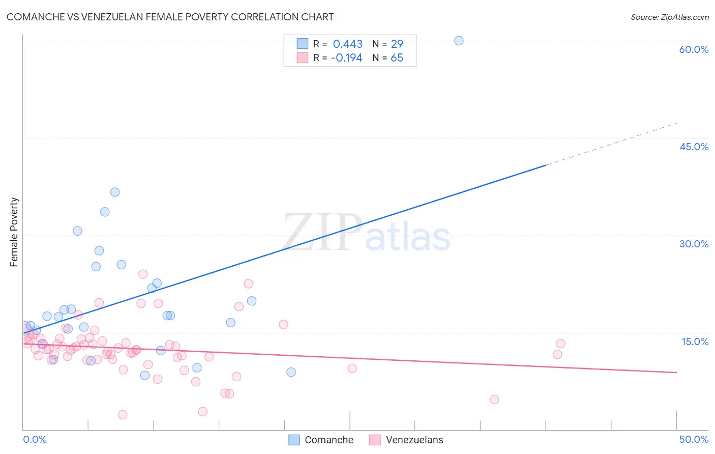 Comanche vs Venezuelan Female Poverty