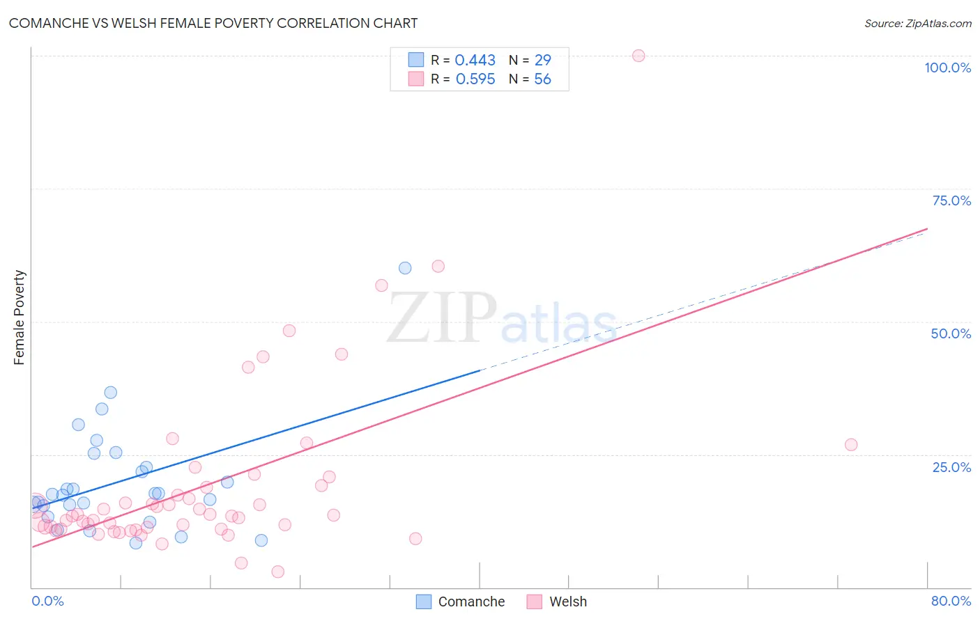 Comanche vs Welsh Female Poverty