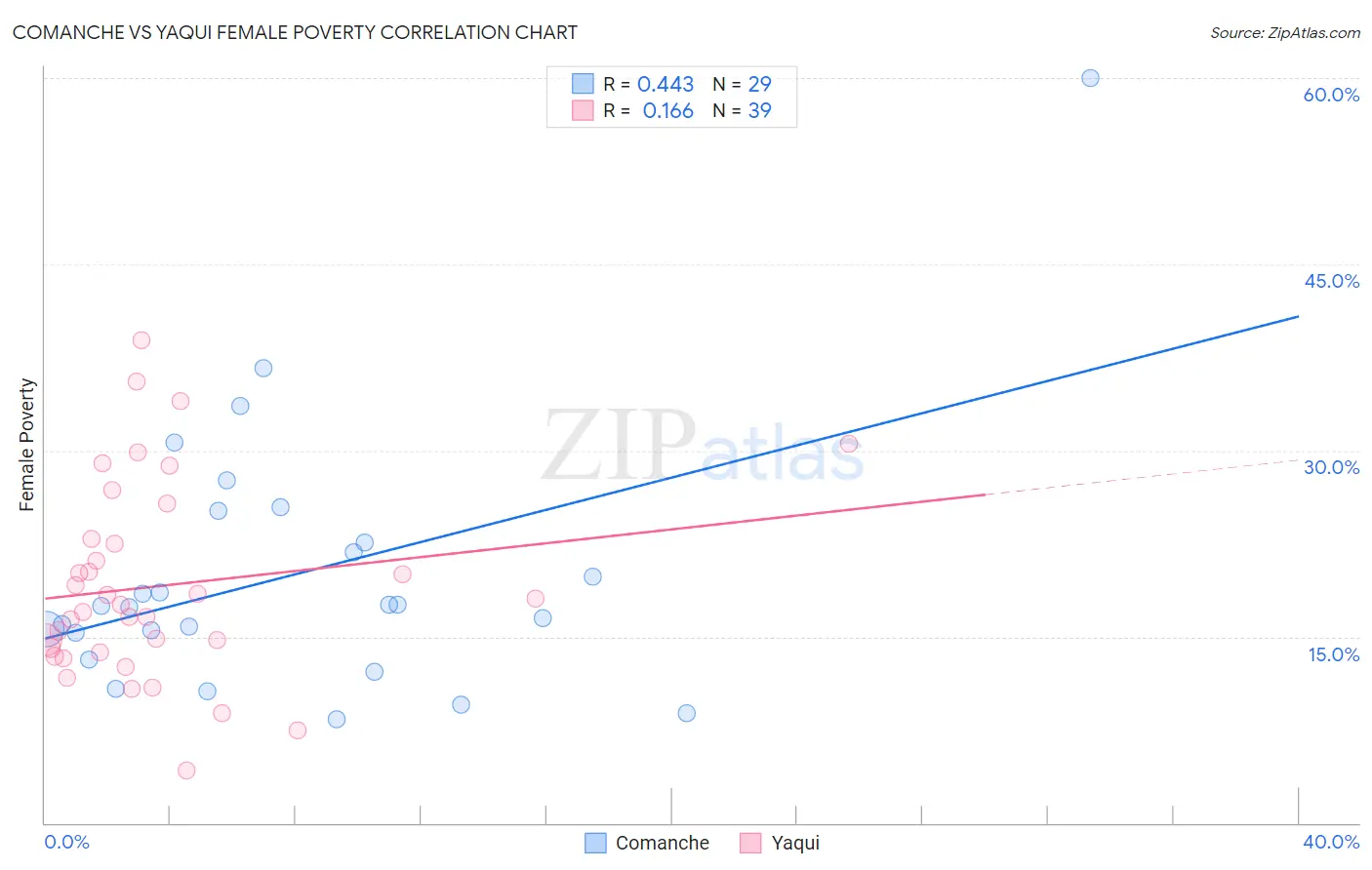 Comanche vs Yaqui Female Poverty