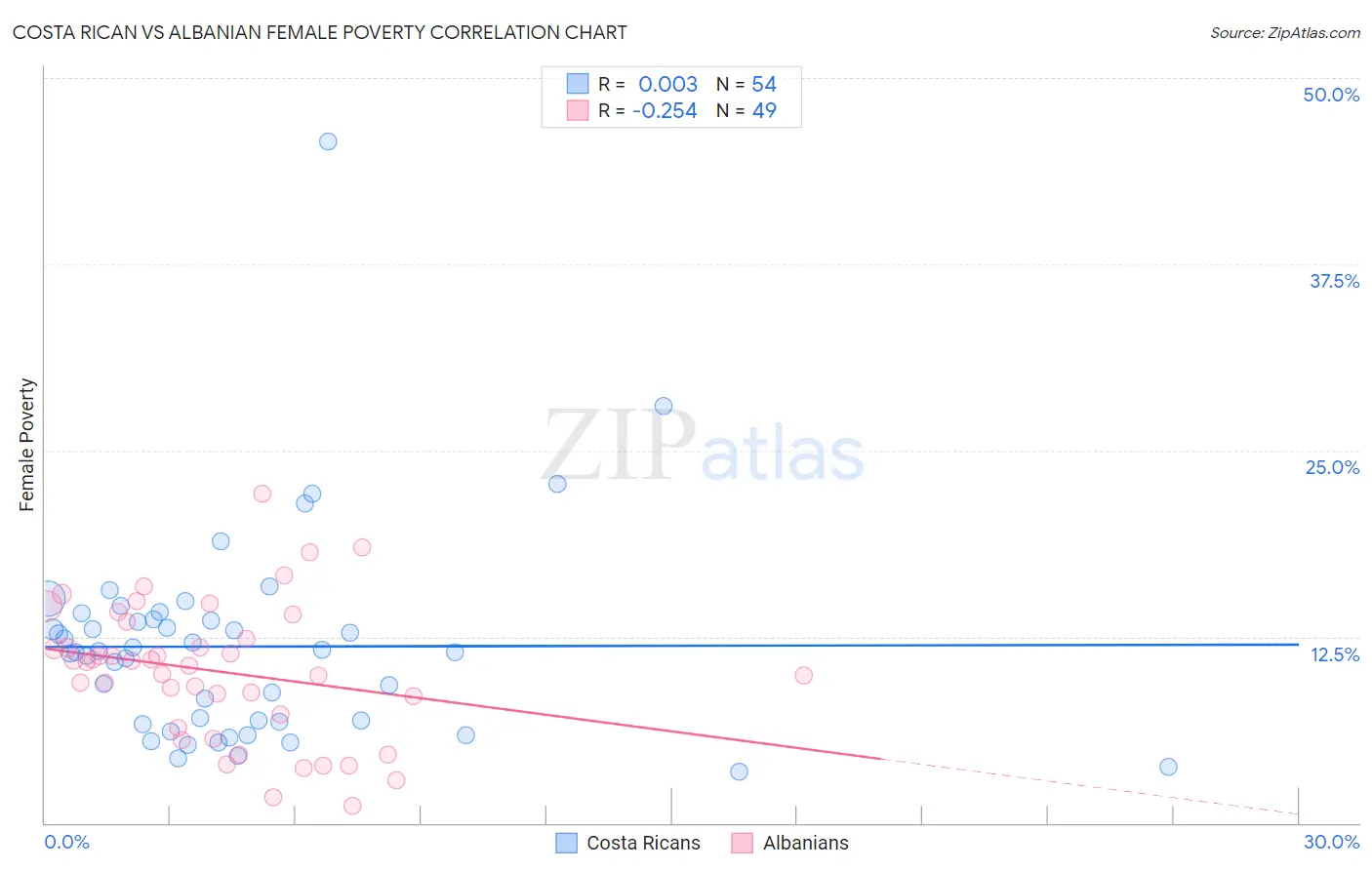 Costa Rican vs Albanian Female Poverty