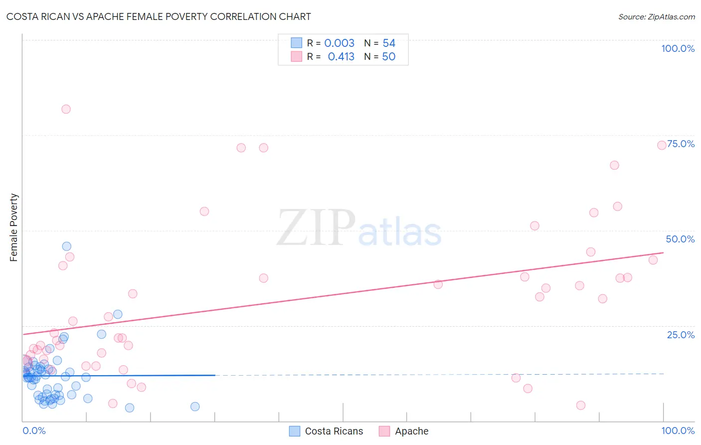 Costa Rican vs Apache Female Poverty