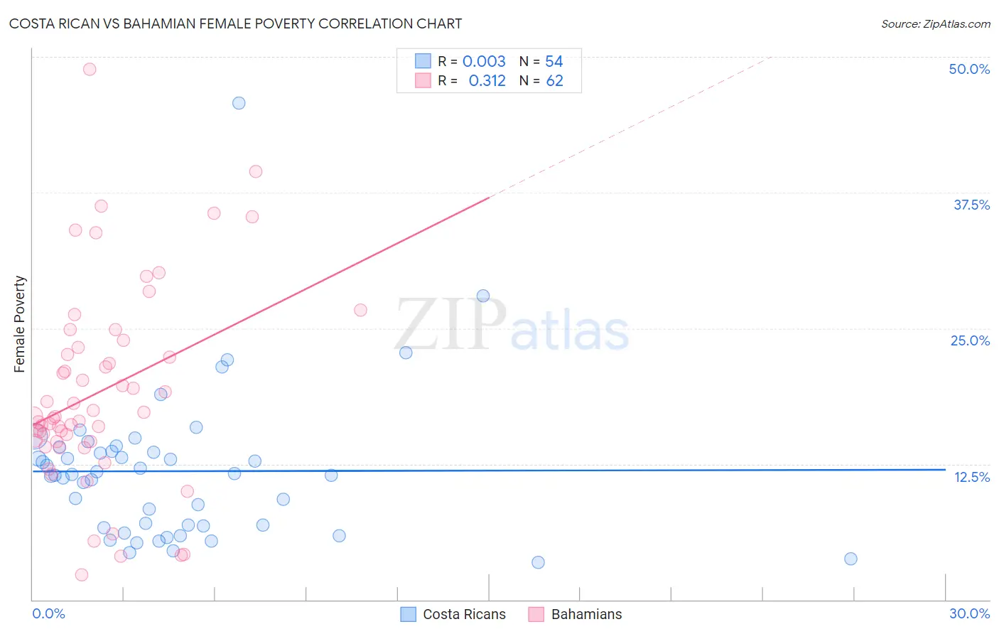 Costa Rican vs Bahamian Female Poverty