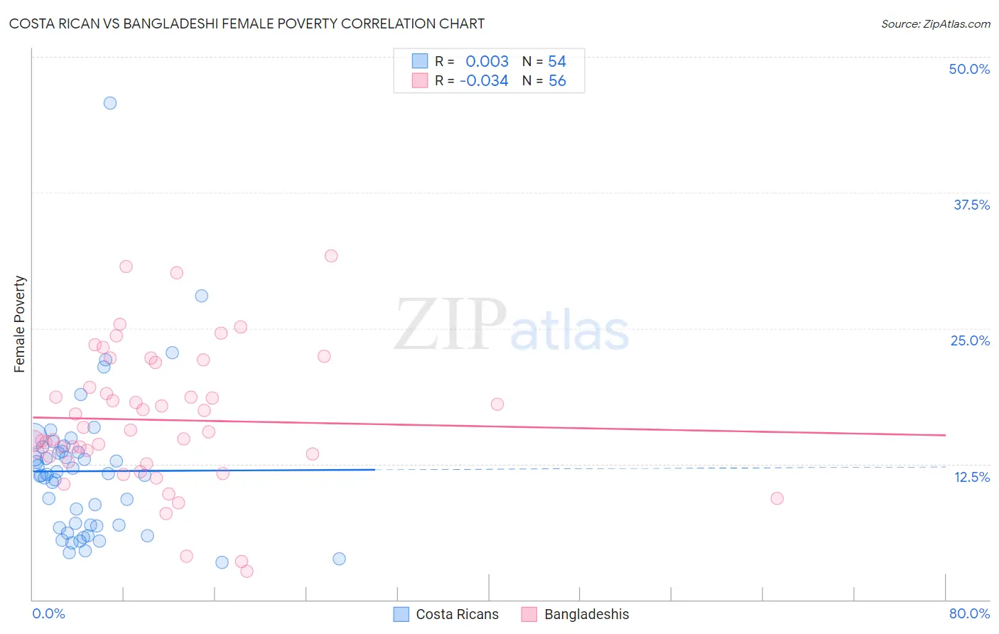 Costa Rican vs Bangladeshi Female Poverty