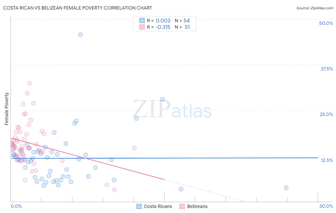 Costa Rican vs Belizean Female Poverty