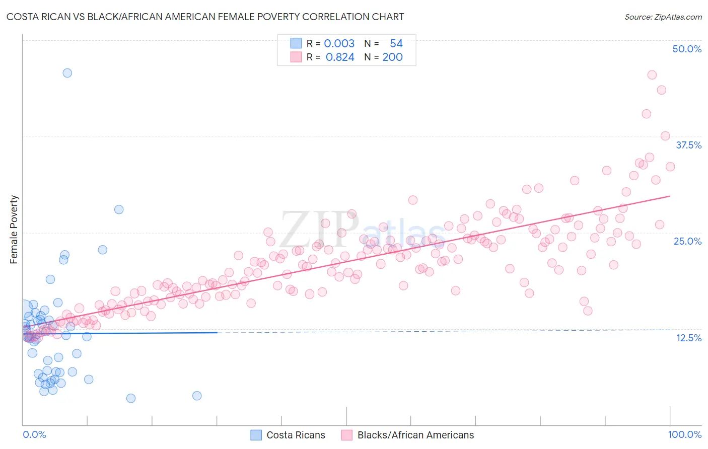 Costa Rican vs Black/African American Female Poverty