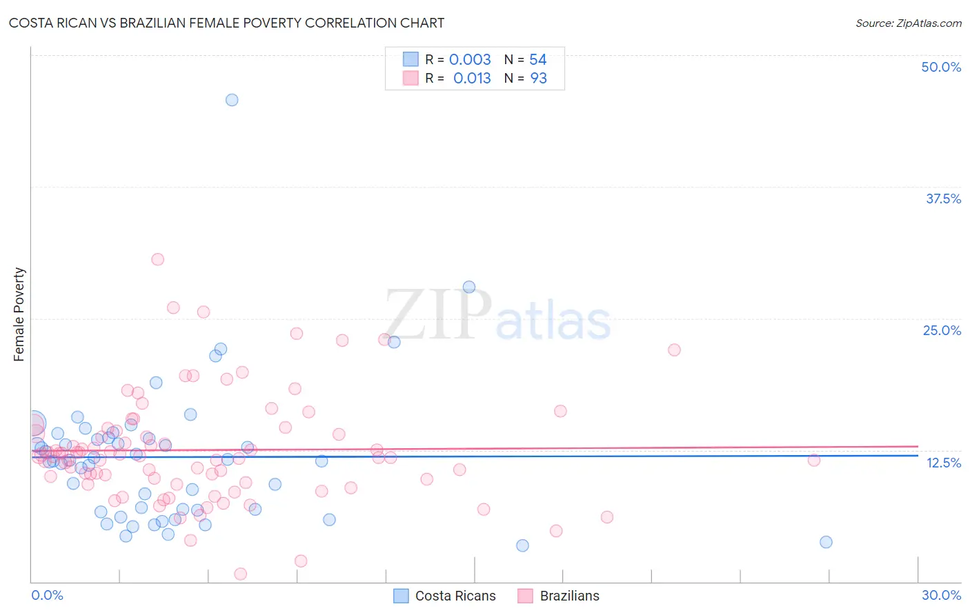 Costa Rican vs Brazilian Female Poverty