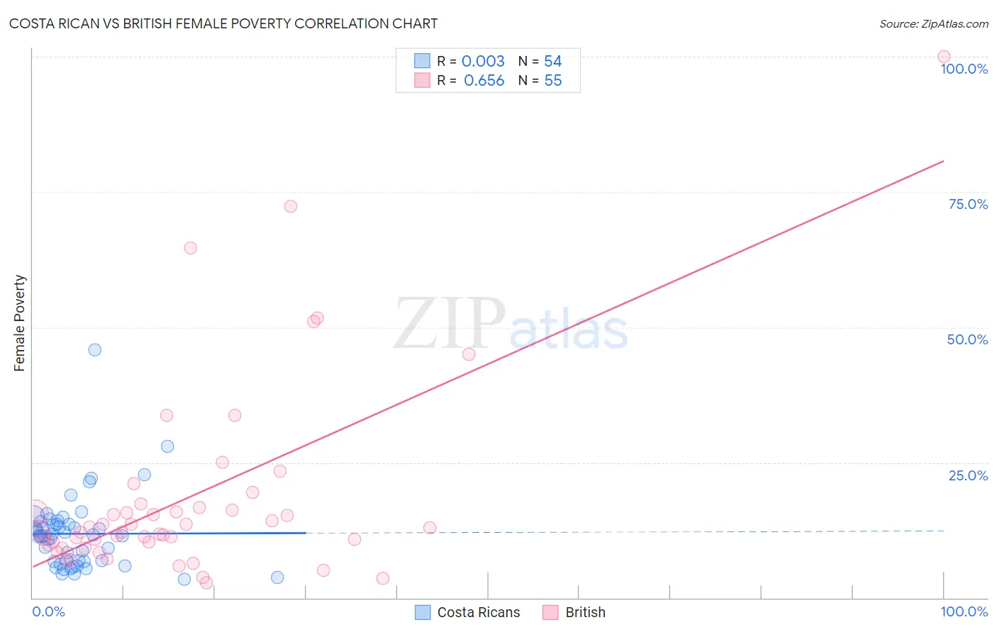 Costa Rican vs British Female Poverty