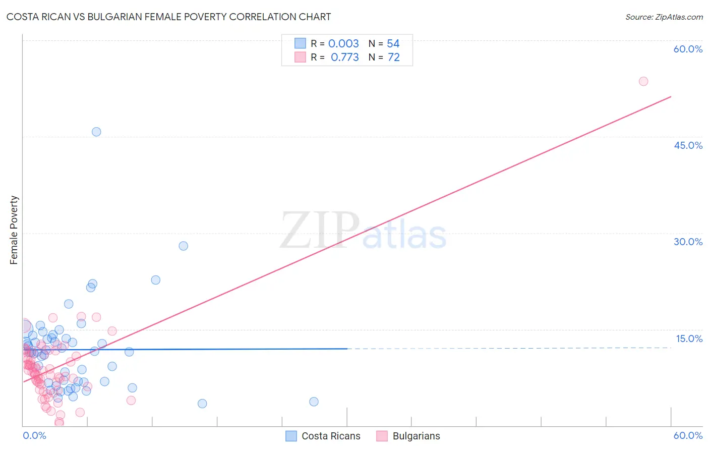 Costa Rican vs Bulgarian Female Poverty