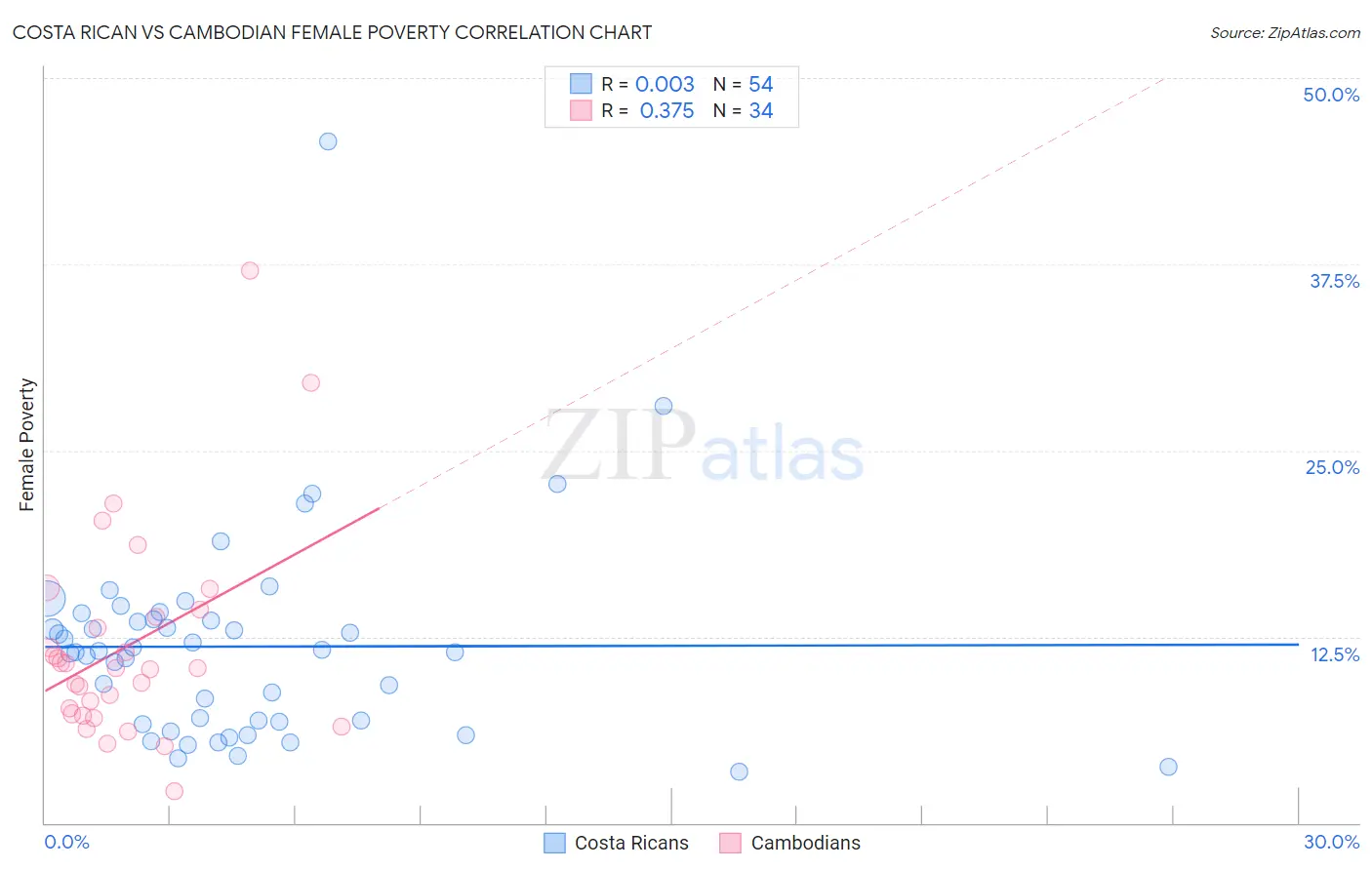 Costa Rican vs Cambodian Female Poverty