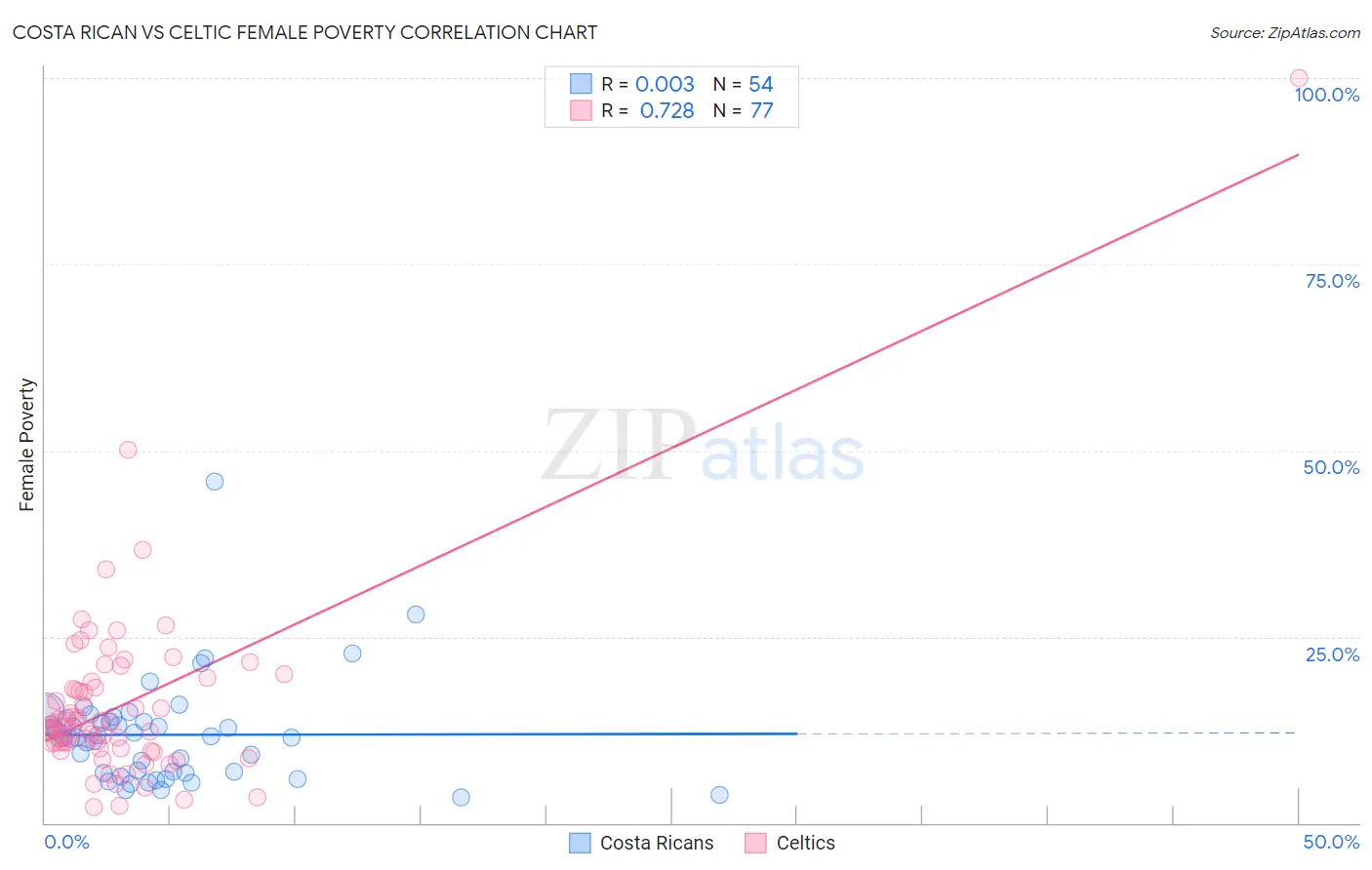 Costa Rican vs Celtic Female Poverty