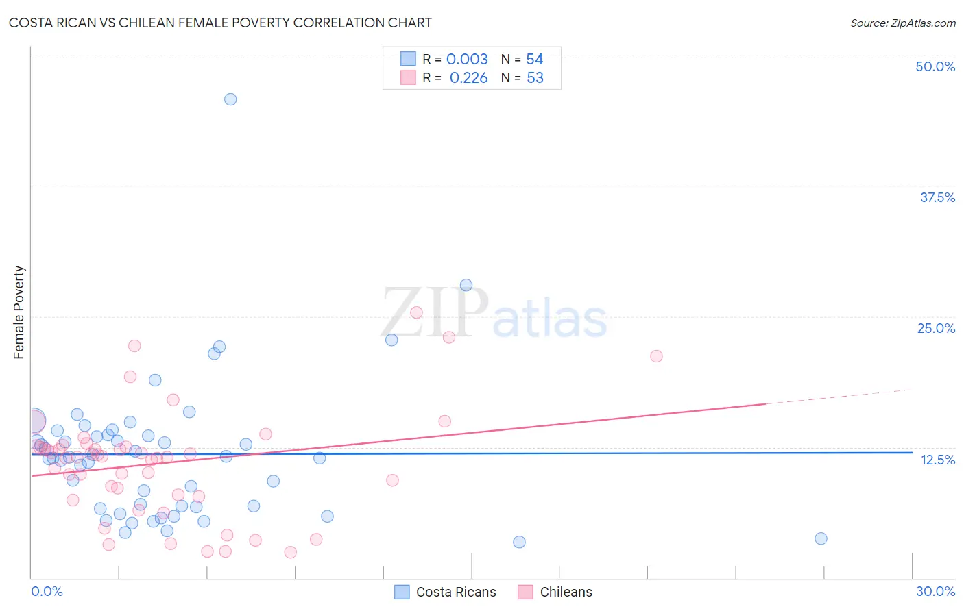 Costa Rican vs Chilean Female Poverty