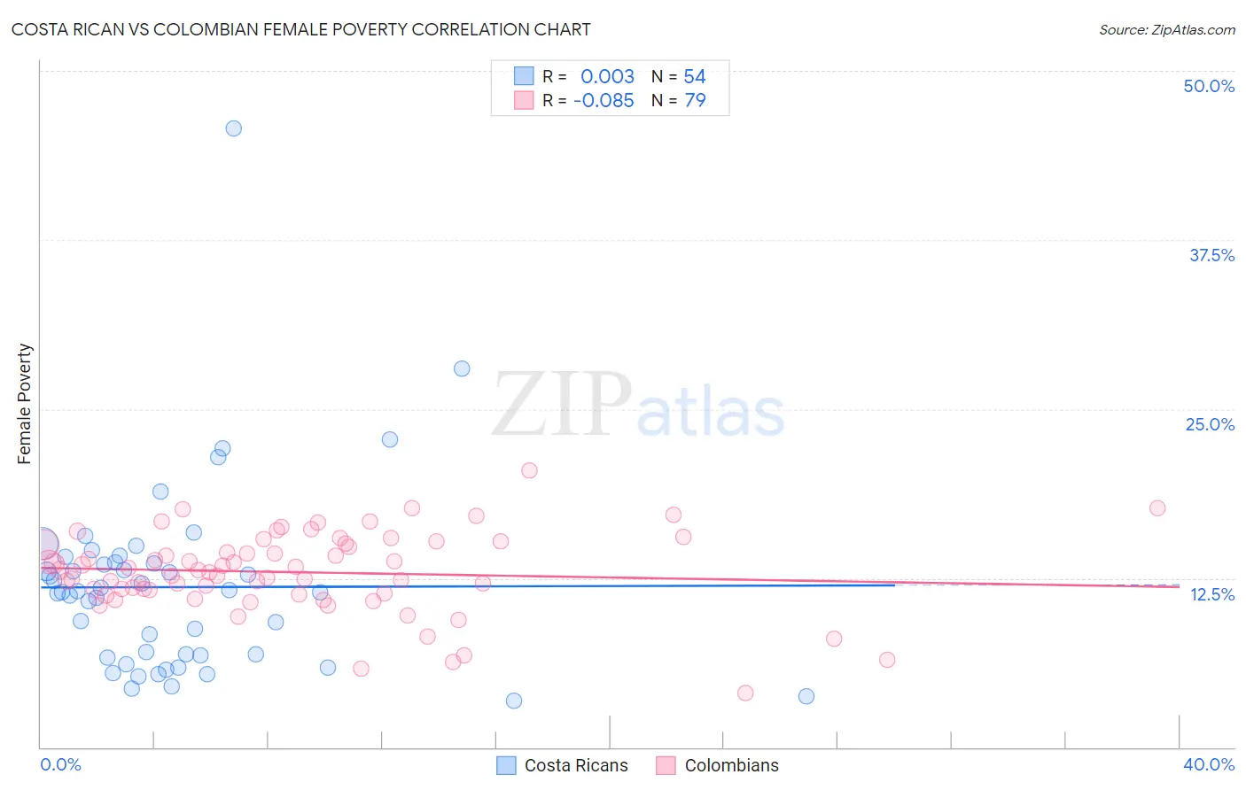 Costa Rican vs Colombian Female Poverty
