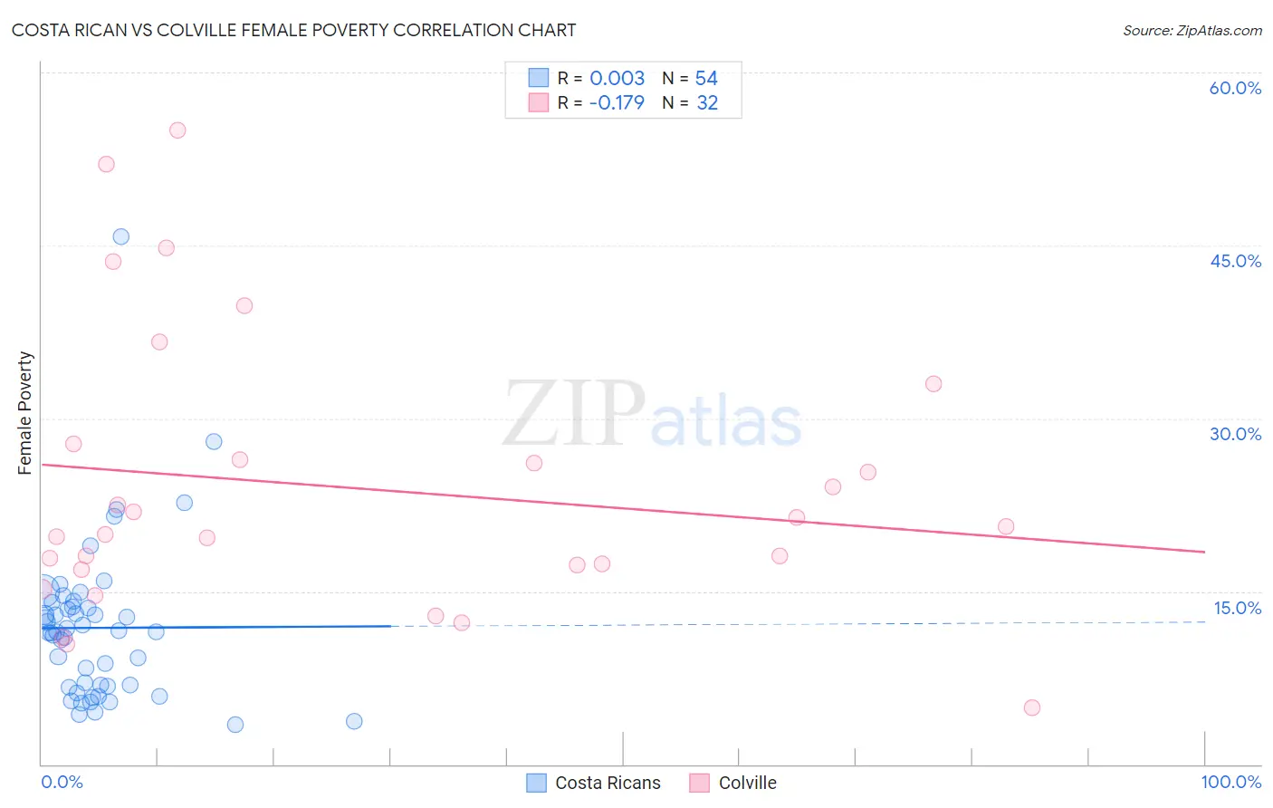 Costa Rican vs Colville Female Poverty