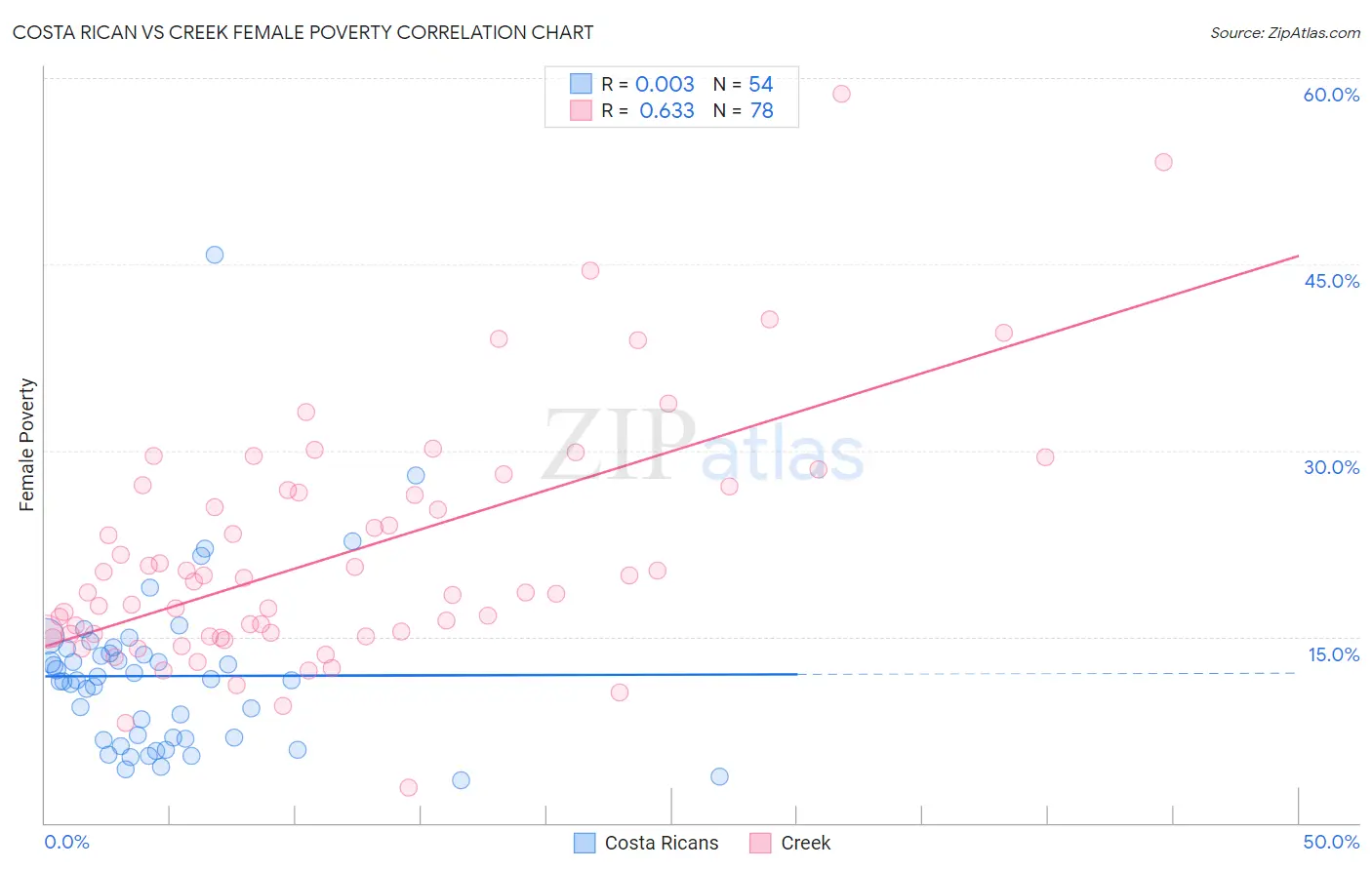 Costa Rican vs Creek Female Poverty
