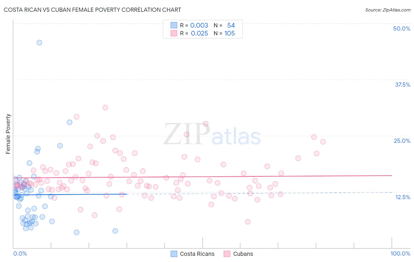 Costa Rican vs Cuban Female Poverty