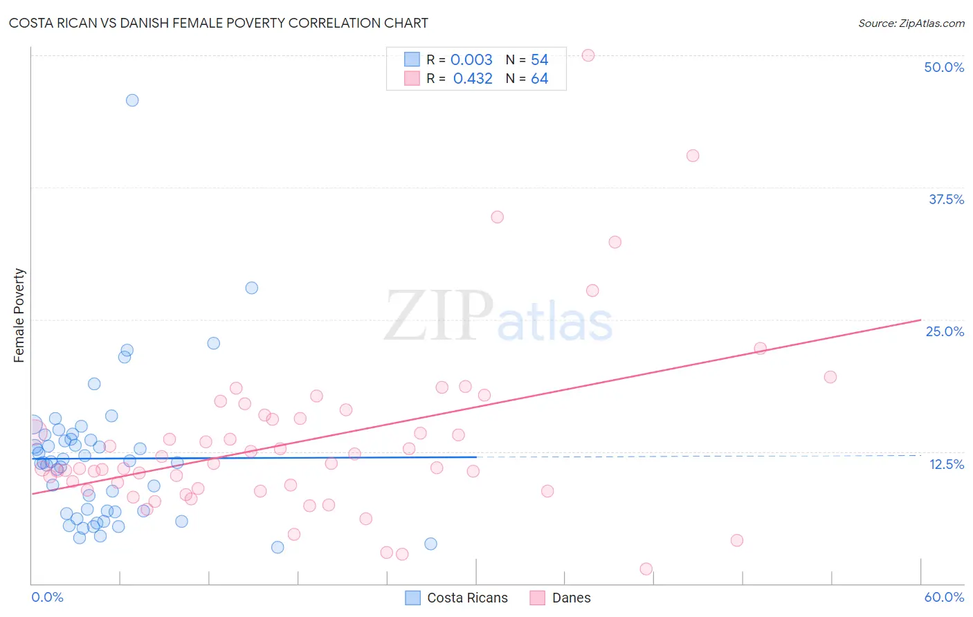 Costa Rican vs Danish Female Poverty