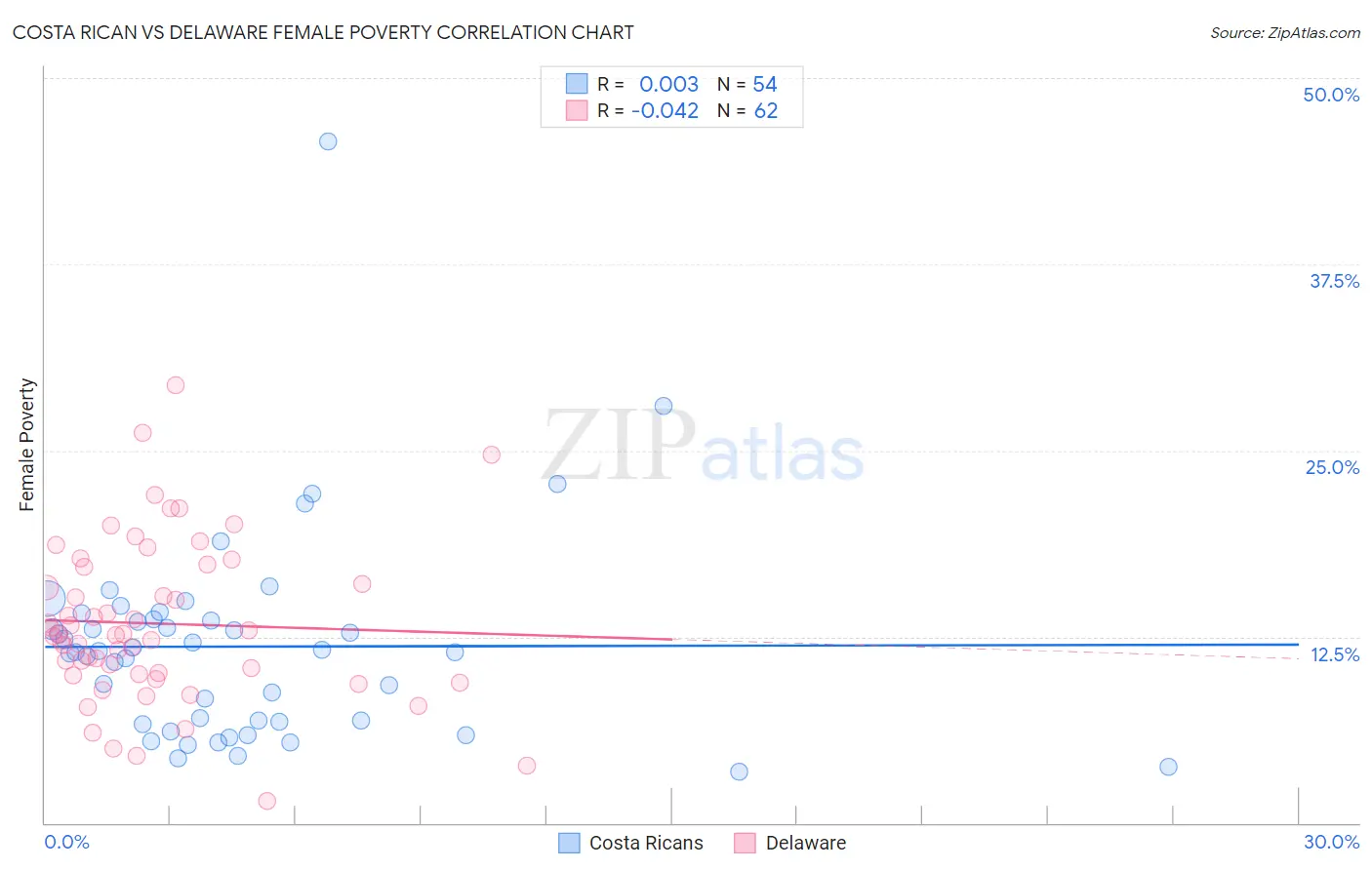 Costa Rican vs Delaware Female Poverty