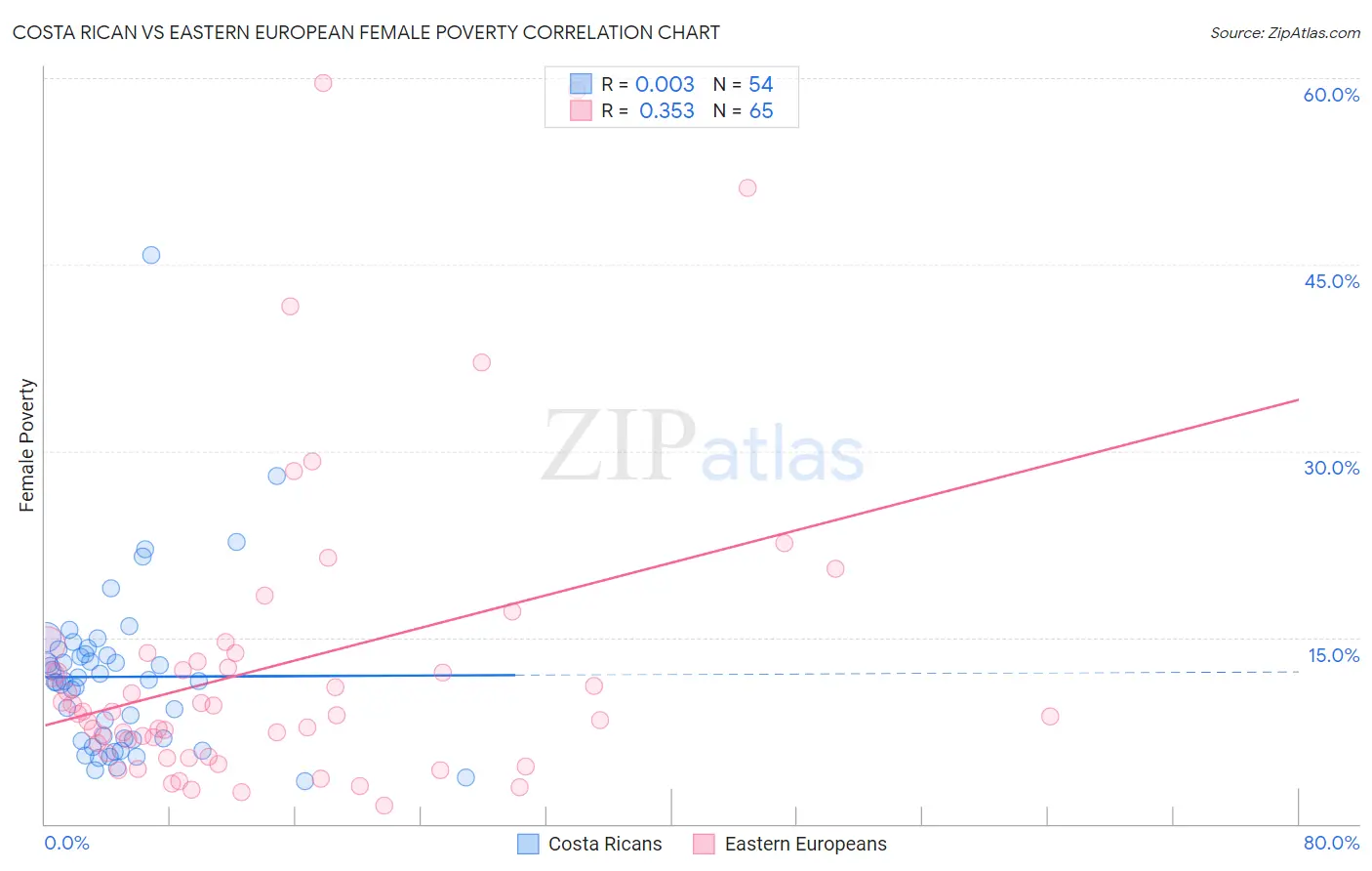 Costa Rican vs Eastern European Female Poverty