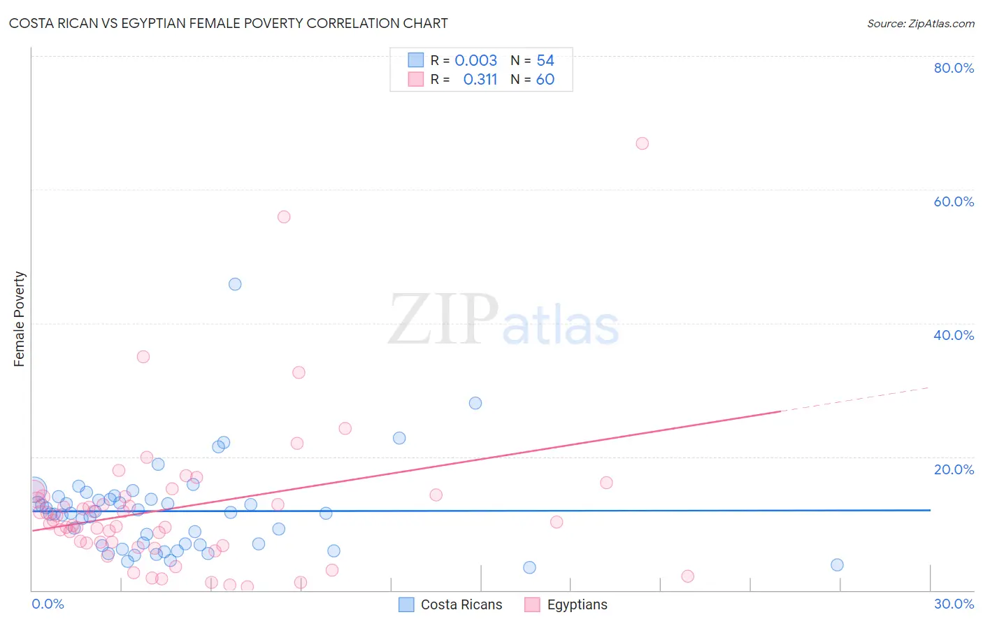 Costa Rican vs Egyptian Female Poverty