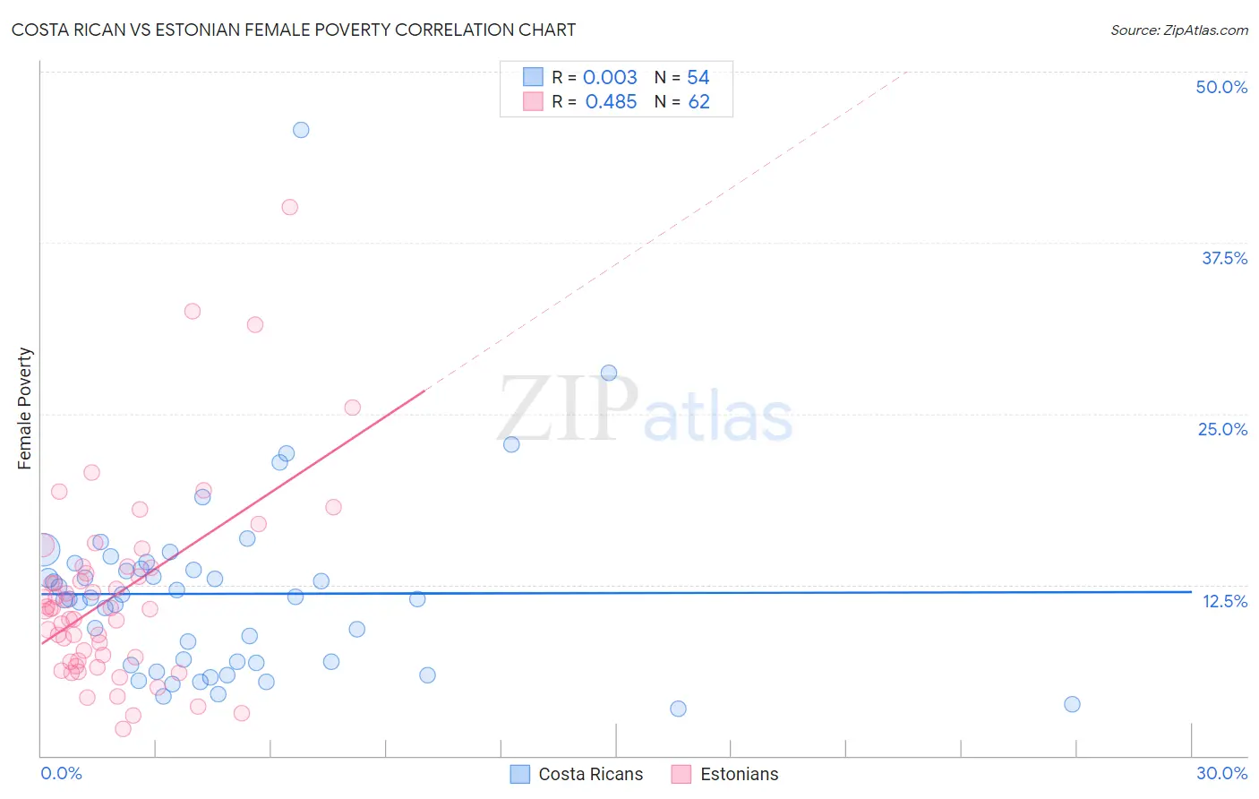 Costa Rican vs Estonian Female Poverty