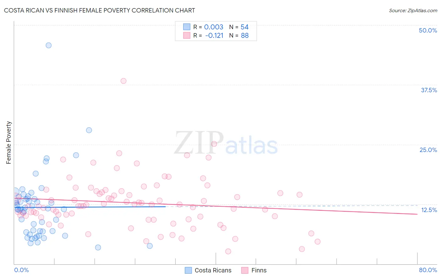Costa Rican vs Finnish Female Poverty