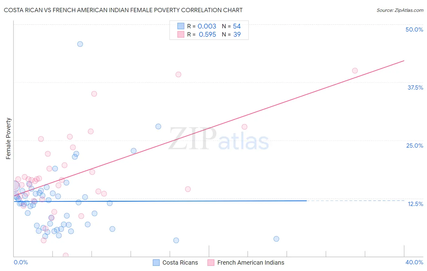 Costa Rican vs French American Indian Female Poverty
