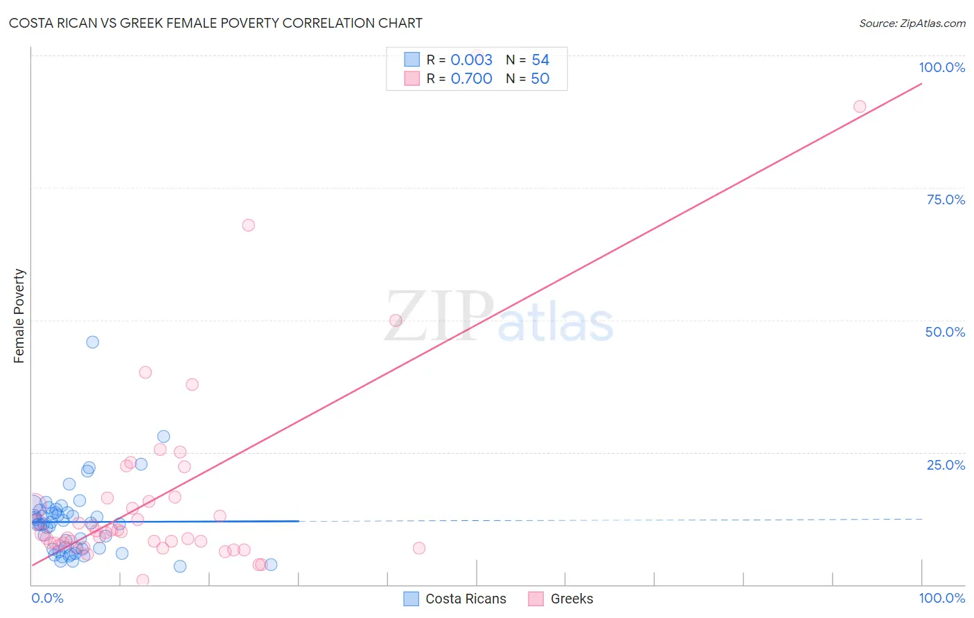 Costa Rican vs Greek Female Poverty