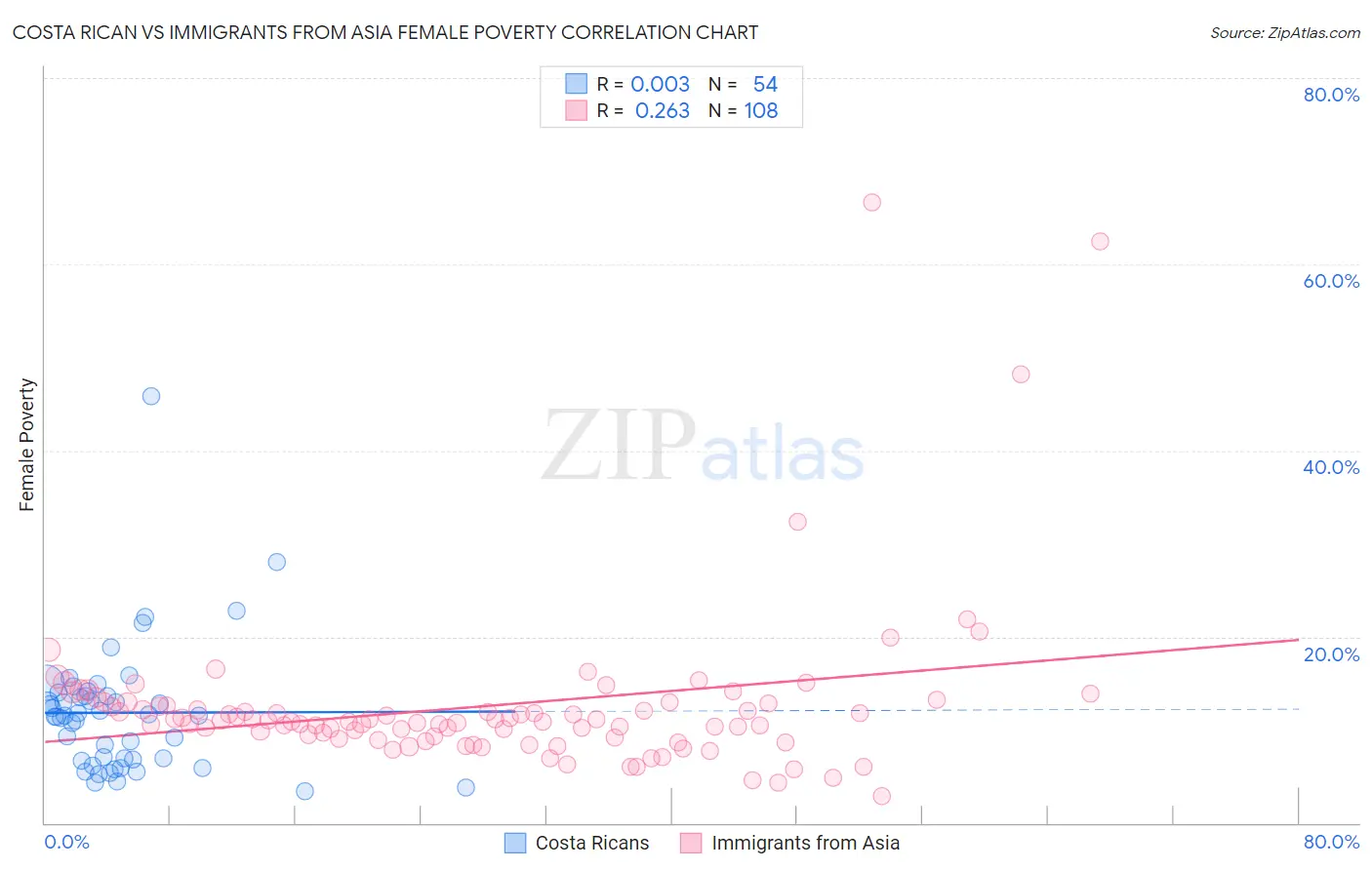 Costa Rican vs Immigrants from Asia Female Poverty