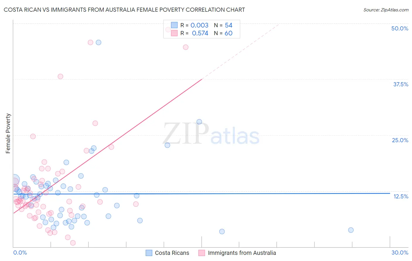 Costa Rican vs Immigrants from Australia Female Poverty