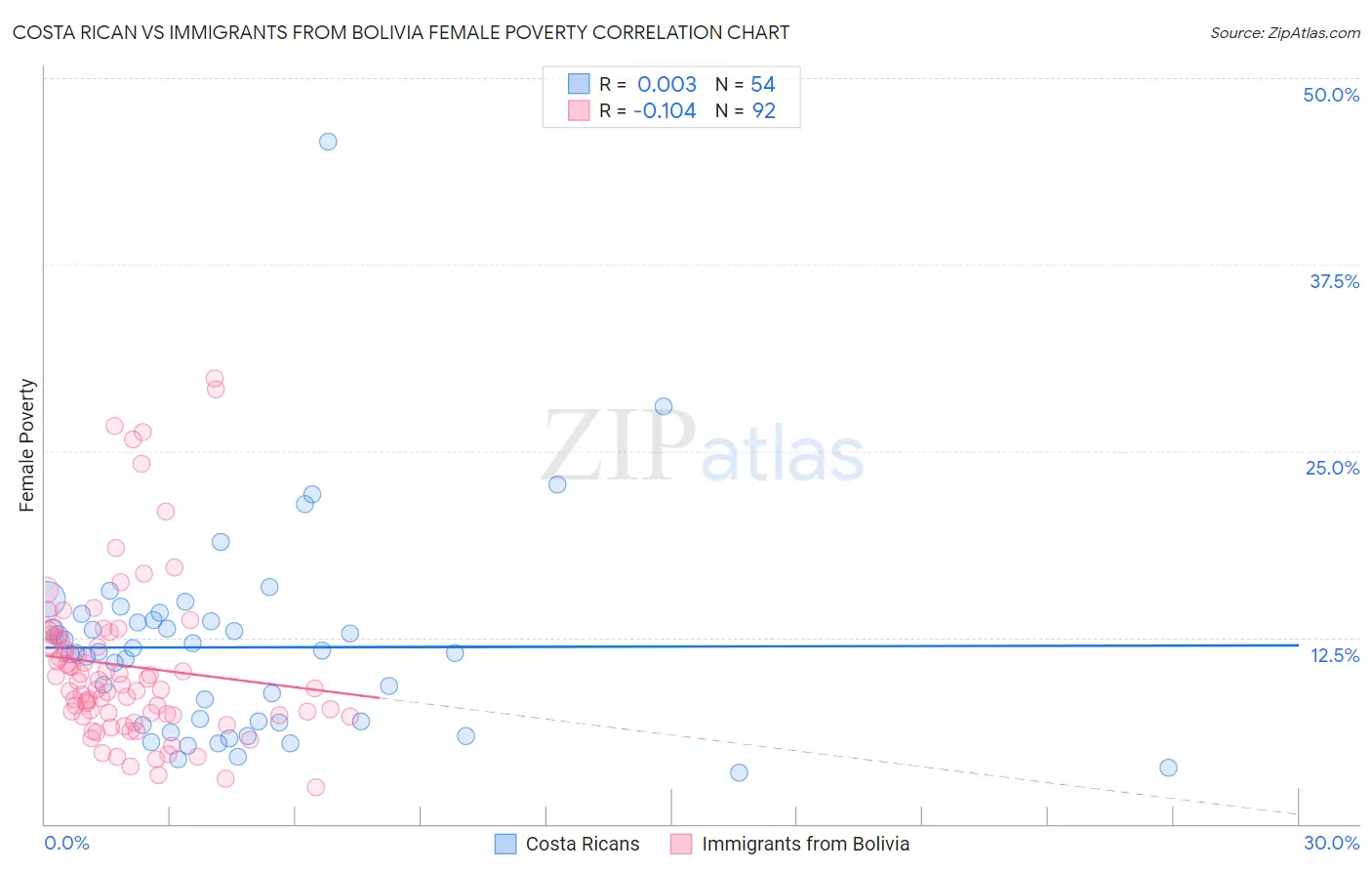 Costa Rican vs Immigrants from Bolivia Female Poverty