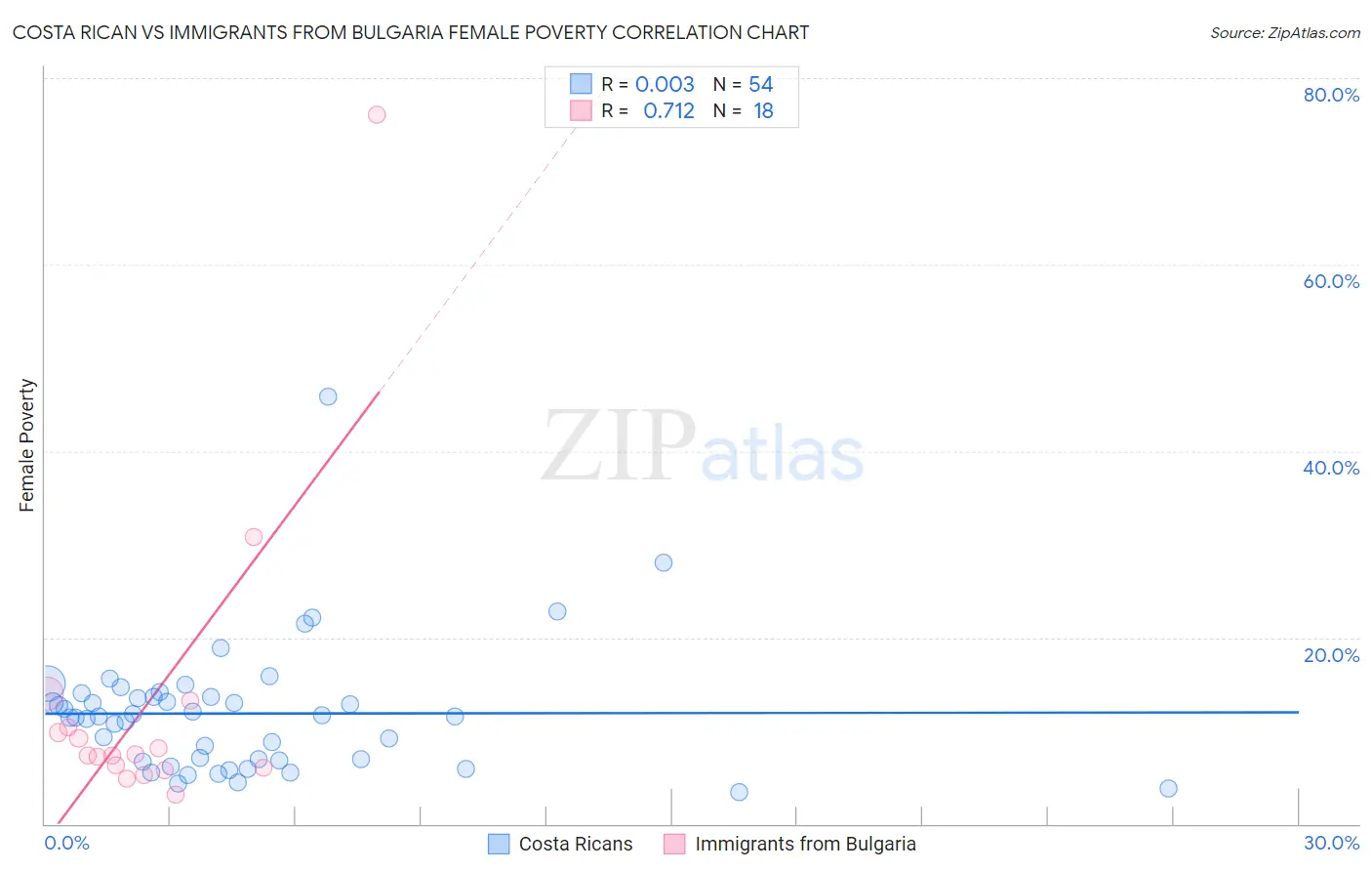 Costa Rican vs Immigrants from Bulgaria Female Poverty