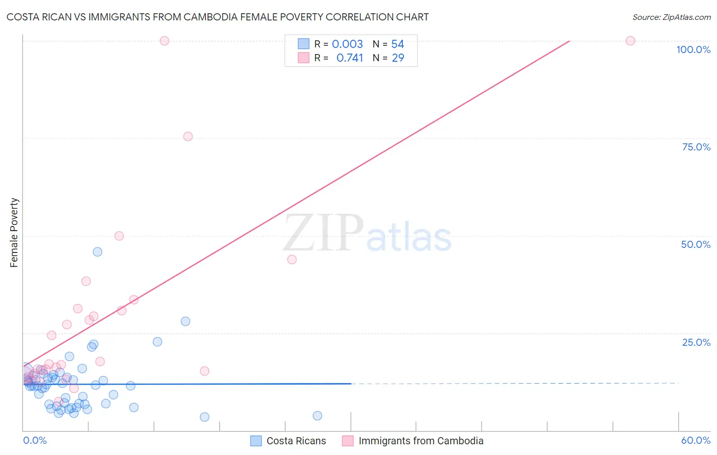 Costa Rican vs Immigrants from Cambodia Female Poverty