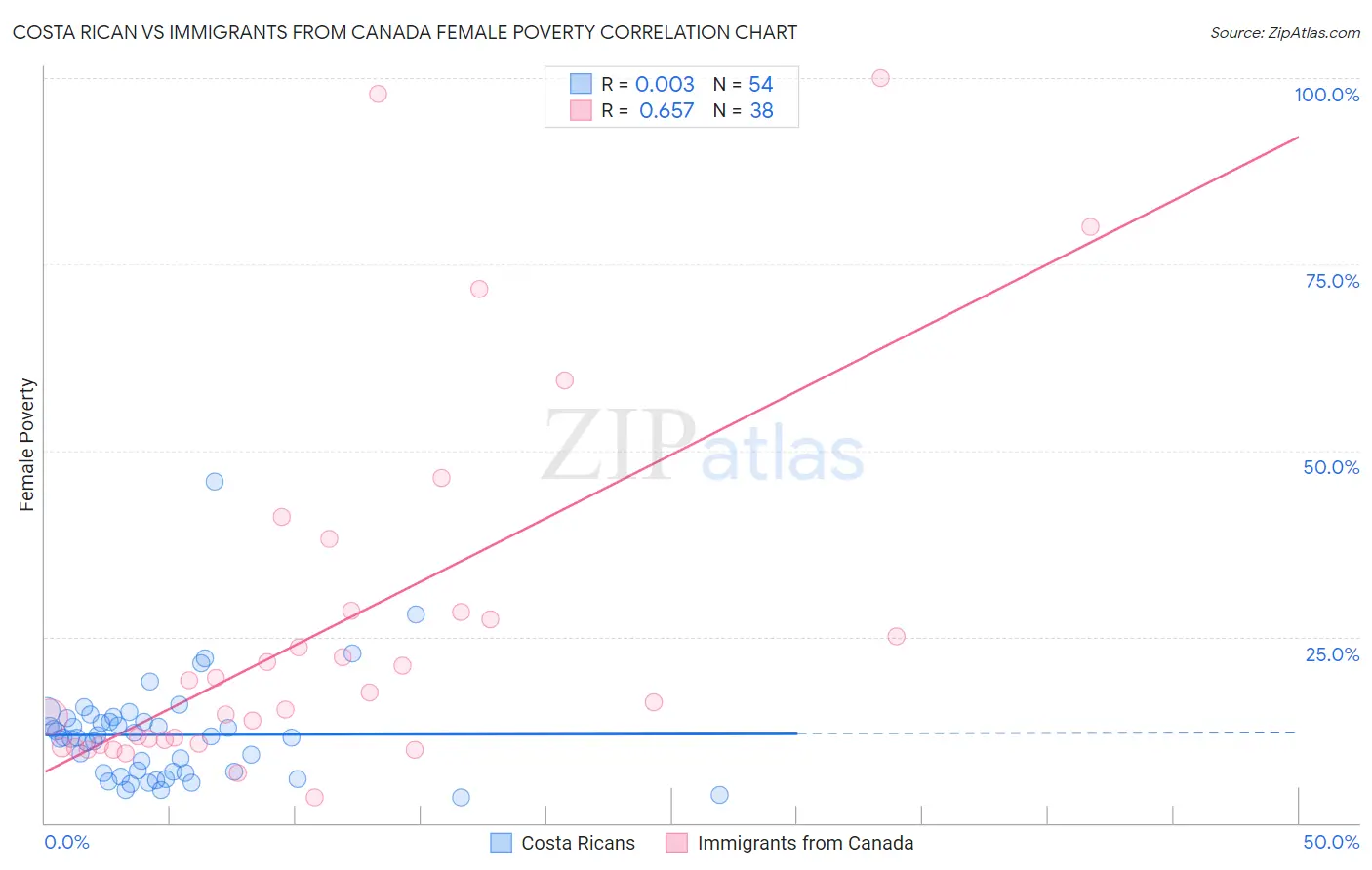 Costa Rican vs Immigrants from Canada Female Poverty