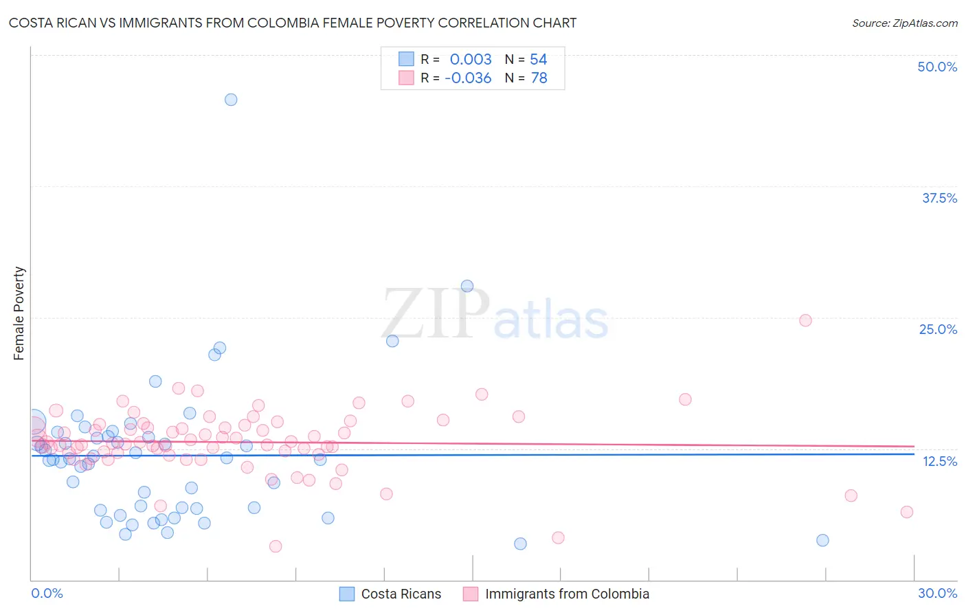 Costa Rican vs Immigrants from Colombia Female Poverty