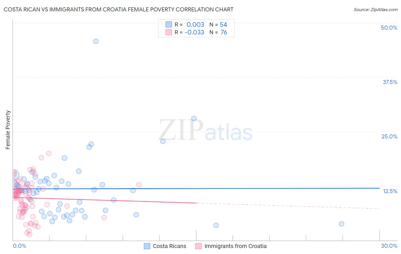 Costa Rican vs Immigrants from Croatia Female Poverty