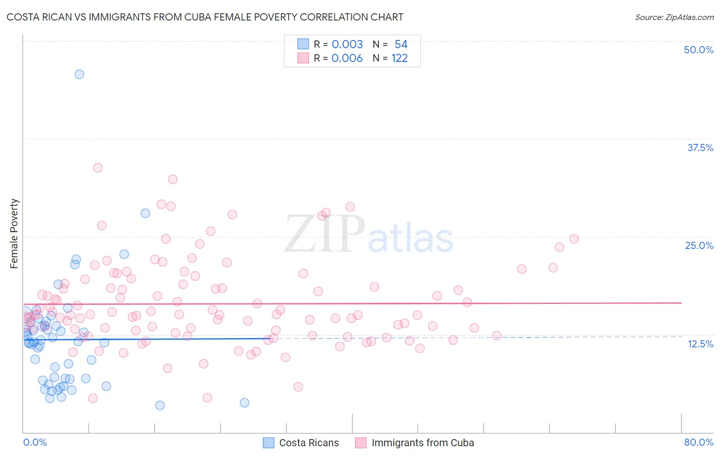 Costa Rican vs Immigrants from Cuba Female Poverty