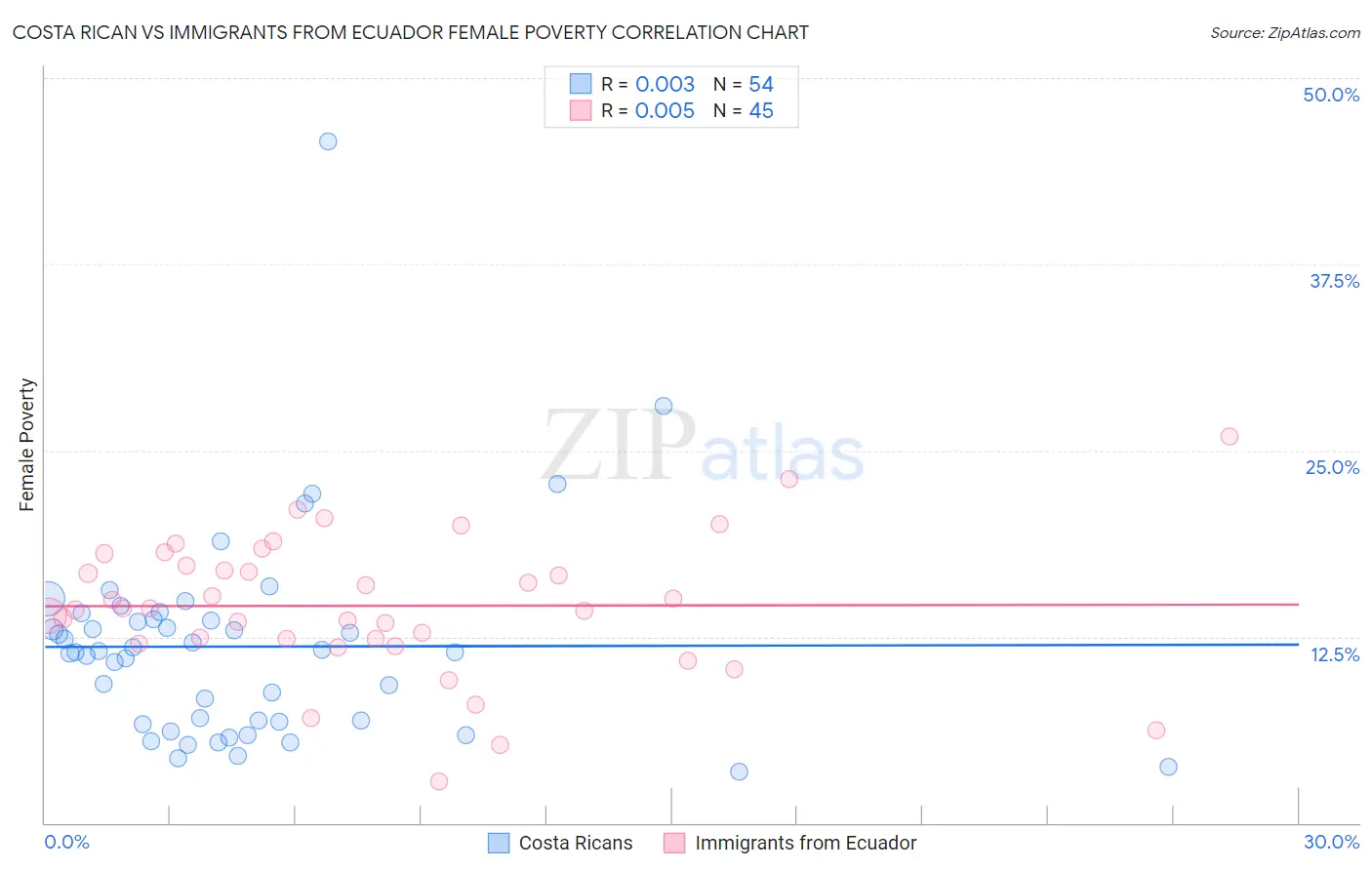 Costa Rican vs Immigrants from Ecuador Female Poverty