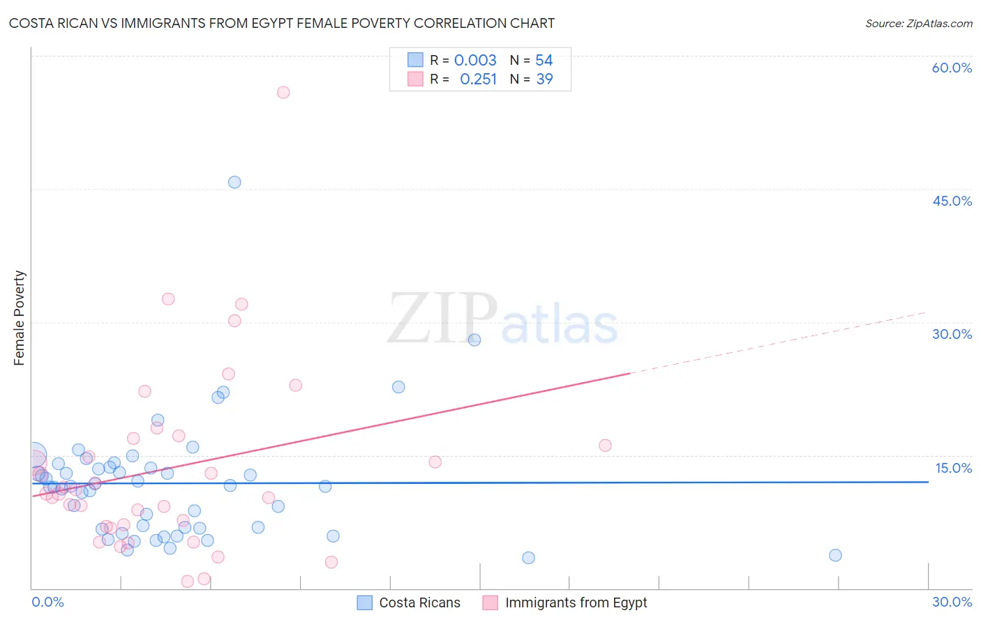 Costa Rican vs Immigrants from Egypt Female Poverty
