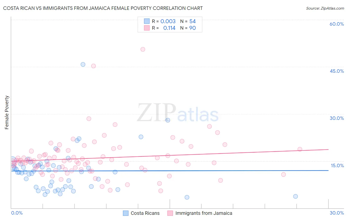 Costa Rican vs Immigrants from Jamaica Female Poverty