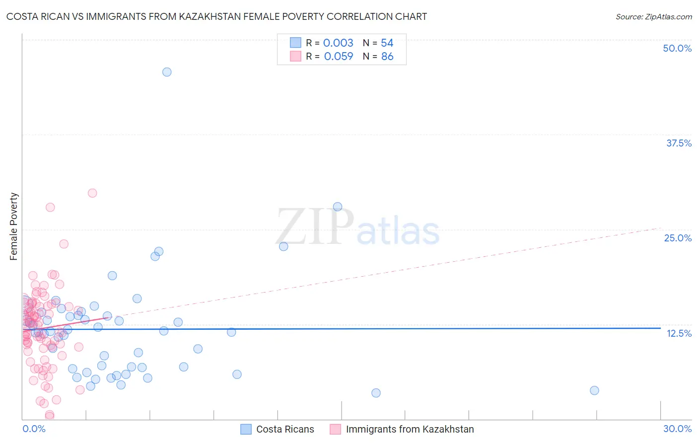Costa Rican vs Immigrants from Kazakhstan Female Poverty
