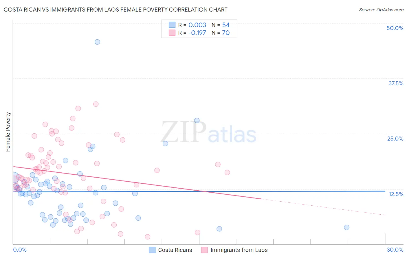 Costa Rican vs Immigrants from Laos Female Poverty