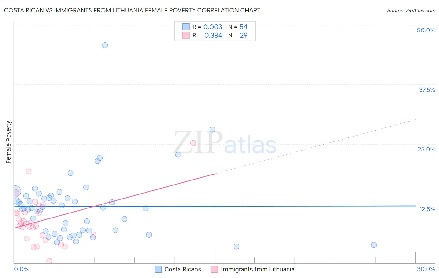 Costa Rican vs Immigrants from Lithuania Female Poverty
