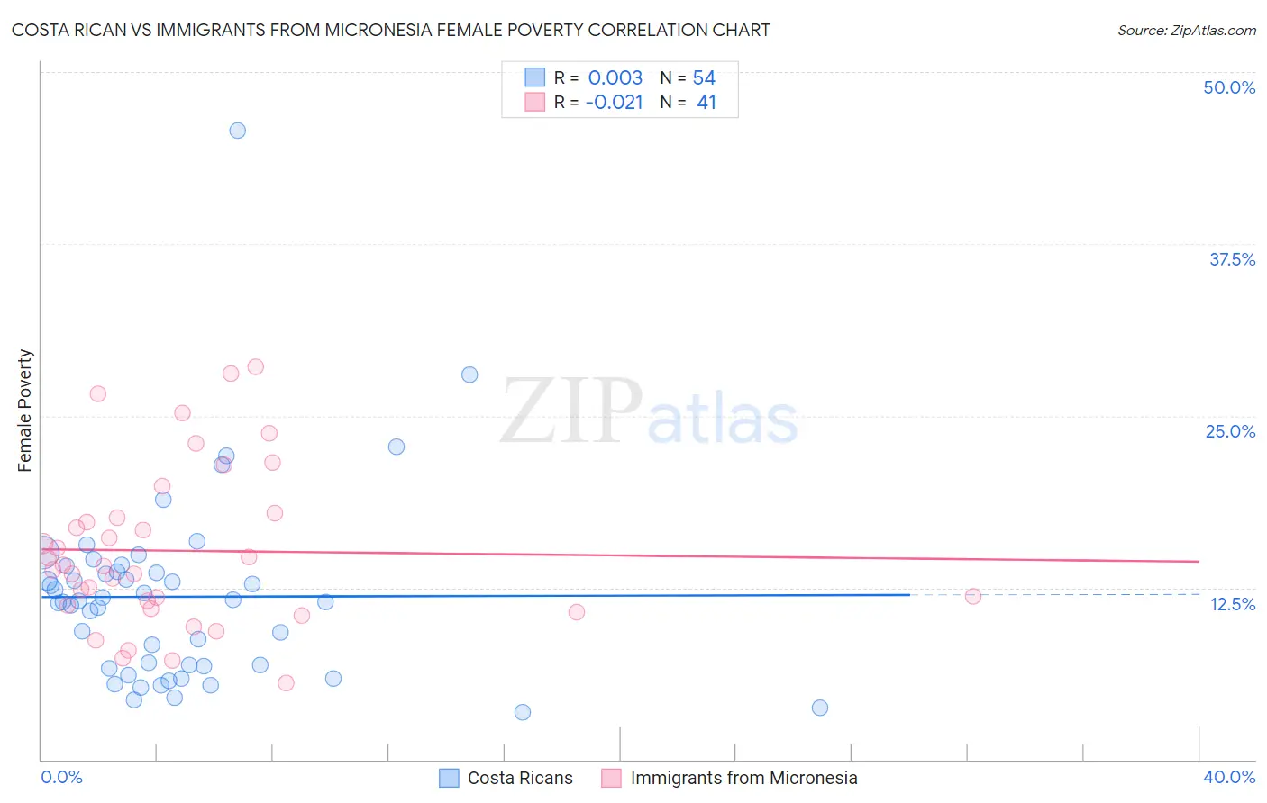 Costa Rican vs Immigrants from Micronesia Female Poverty