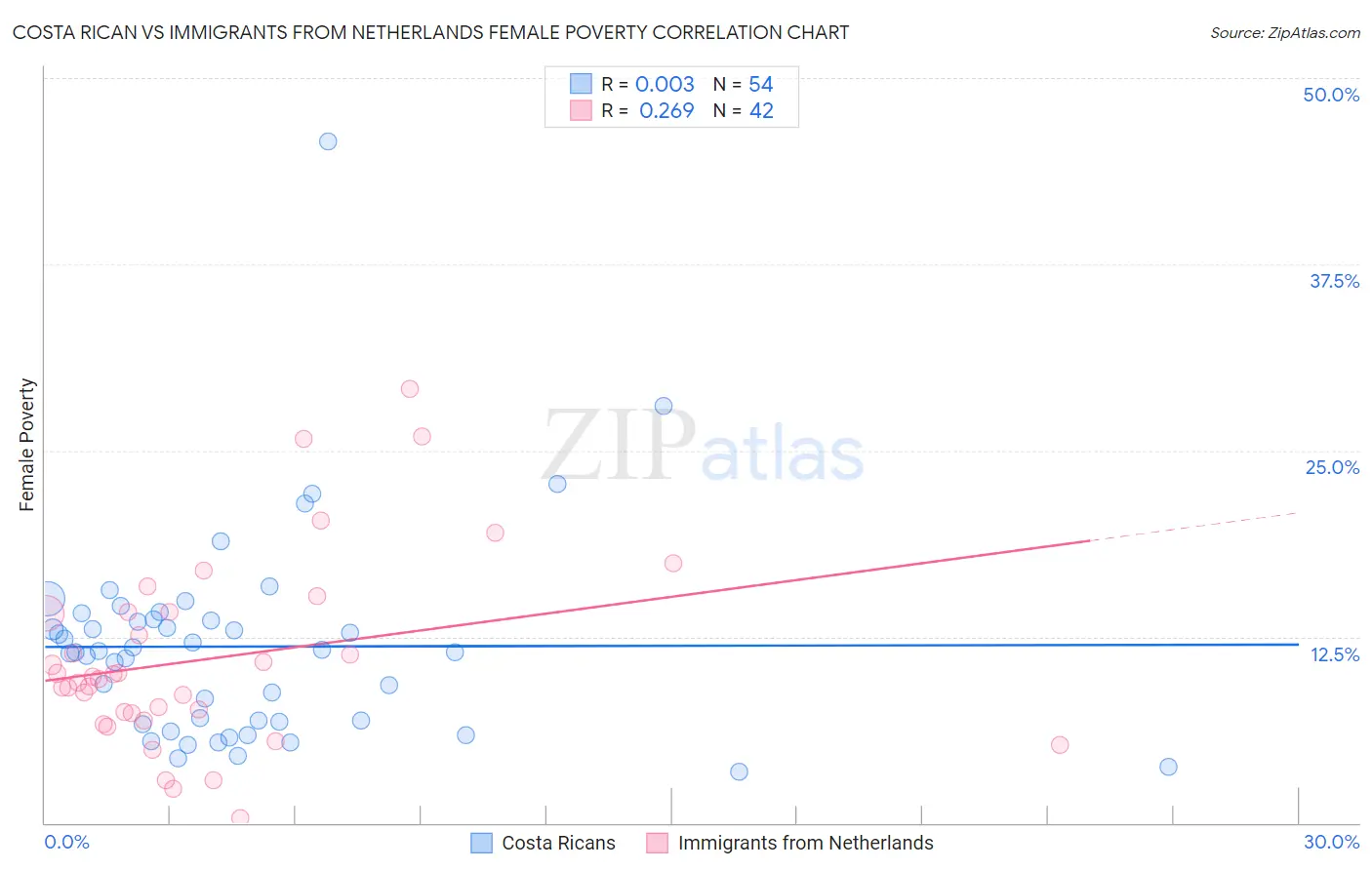 Costa Rican vs Immigrants from Netherlands Female Poverty