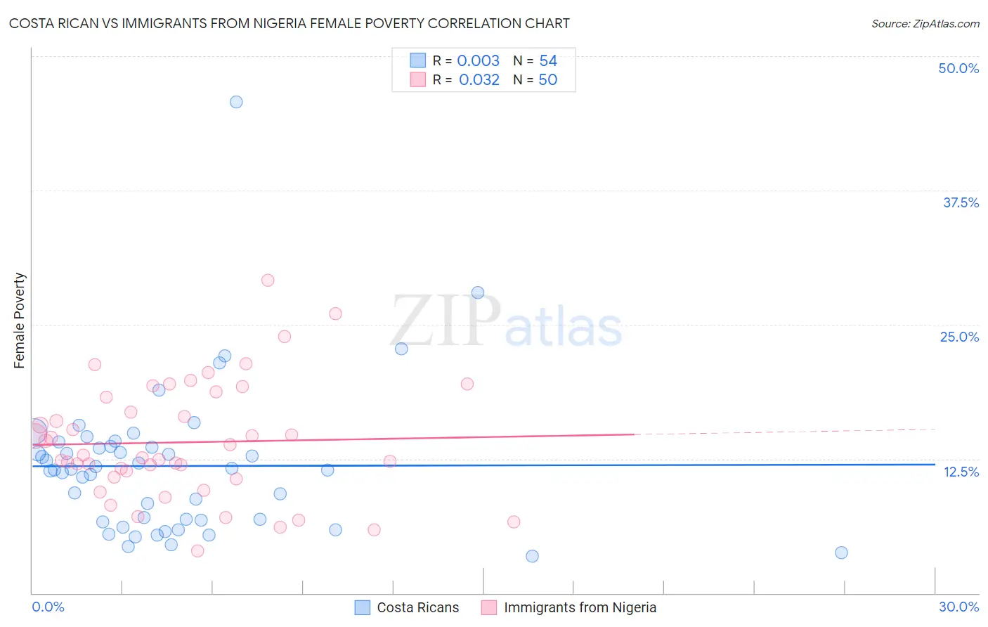 Costa Rican vs Immigrants from Nigeria Female Poverty