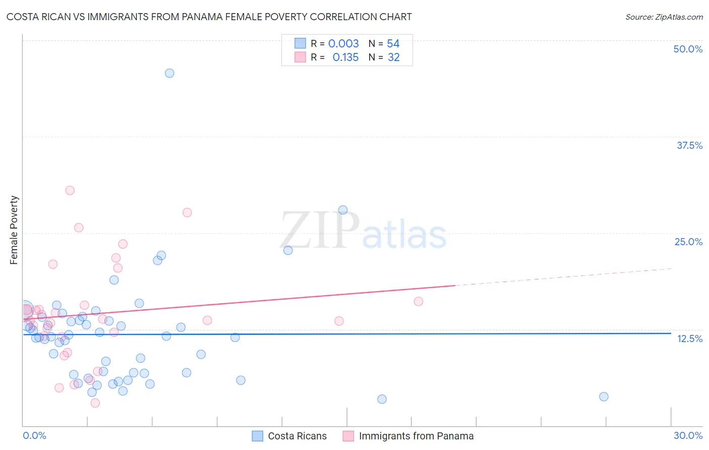 Costa Rican vs Immigrants from Panama Female Poverty