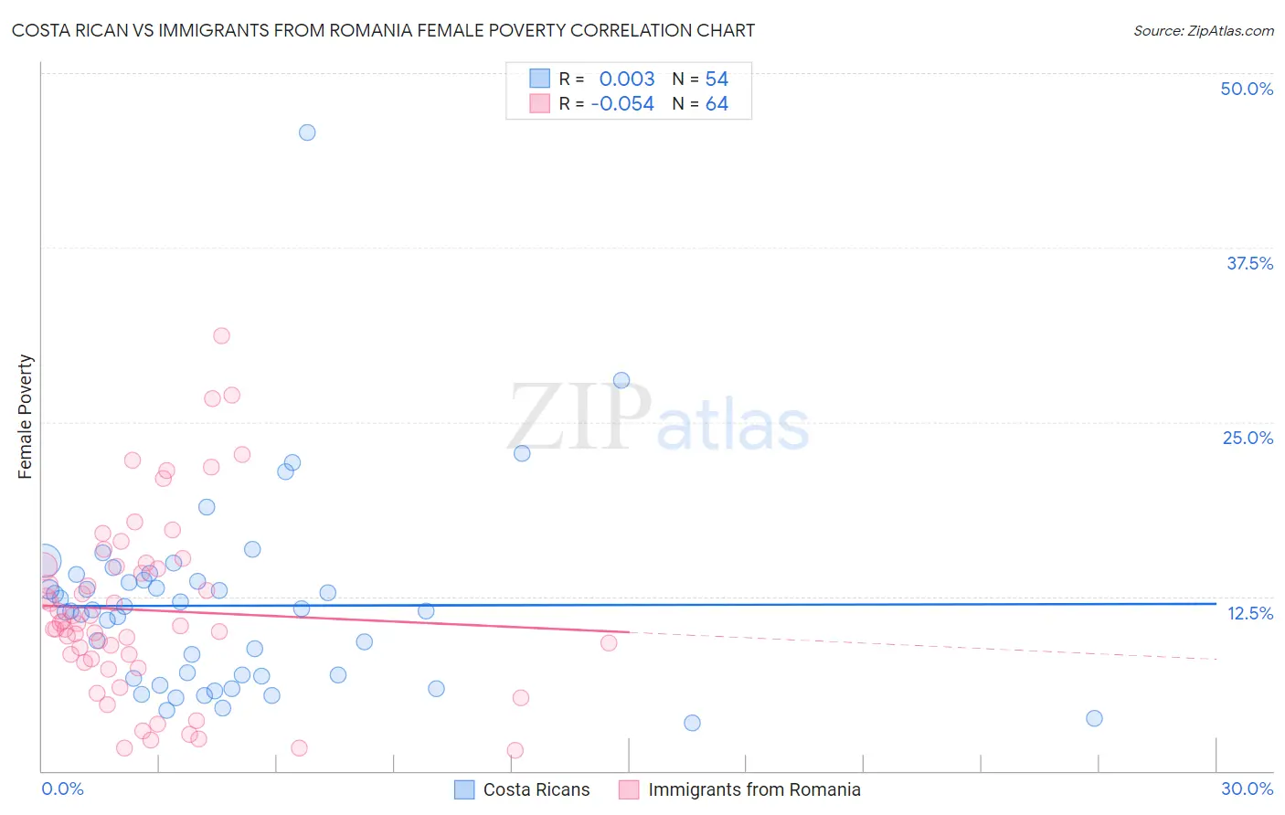 Costa Rican vs Immigrants from Romania Female Poverty