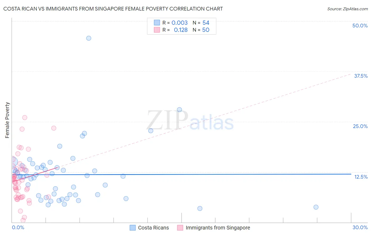 Costa Rican vs Immigrants from Singapore Female Poverty